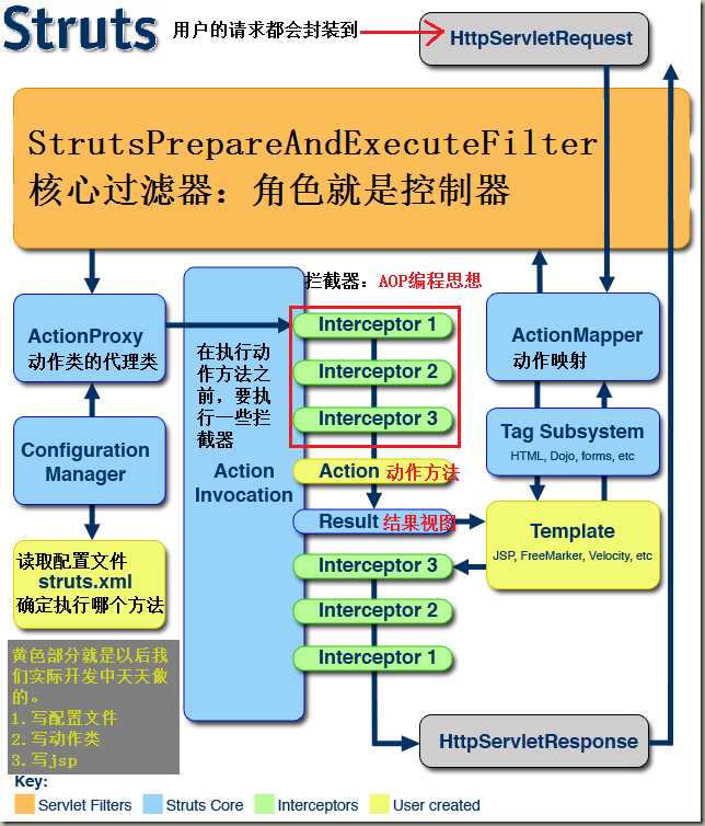 图4-Struts2-内部执行流程