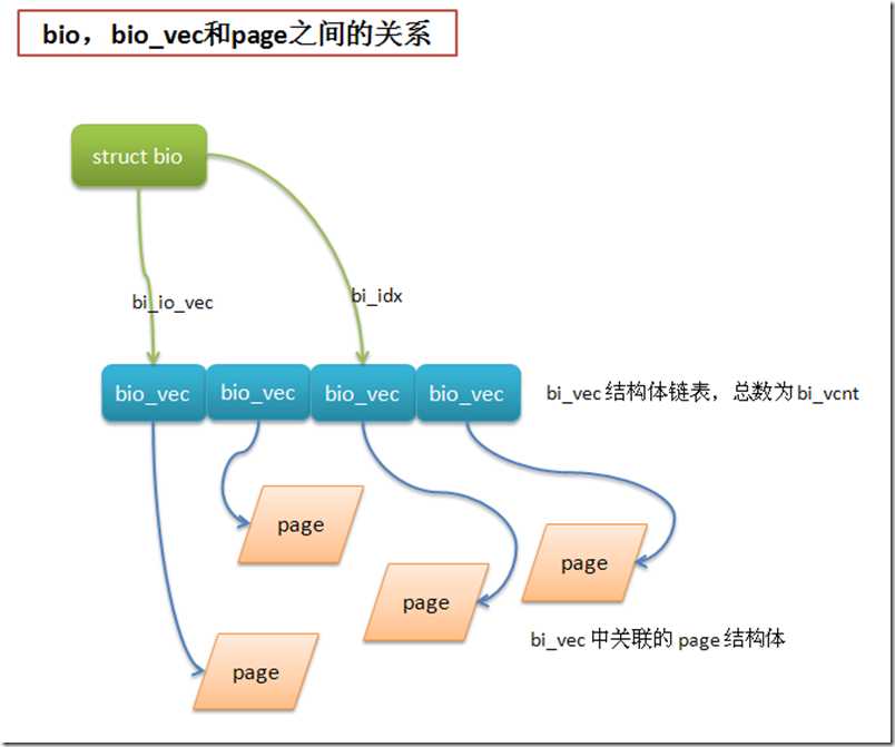 bio, bio_vec和page之间的关系