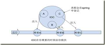 IOC思想