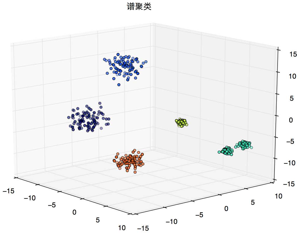 谱聚类python实践