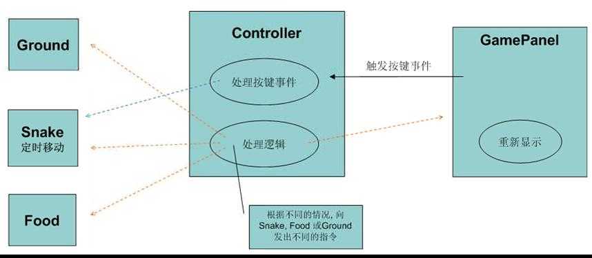 技术分享