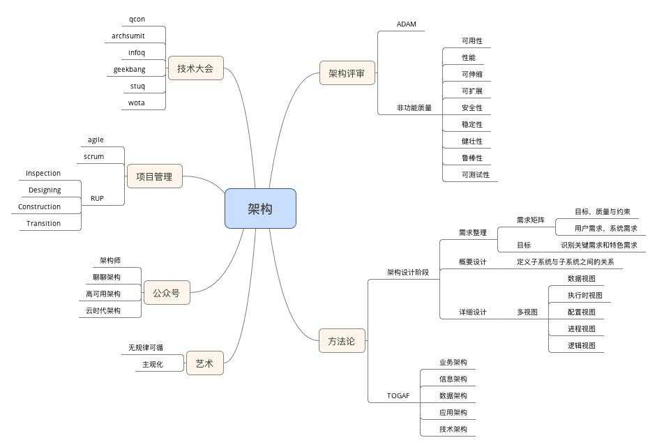 技术分享