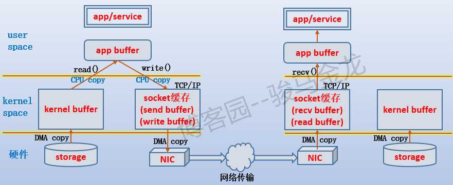 I/O between OSs