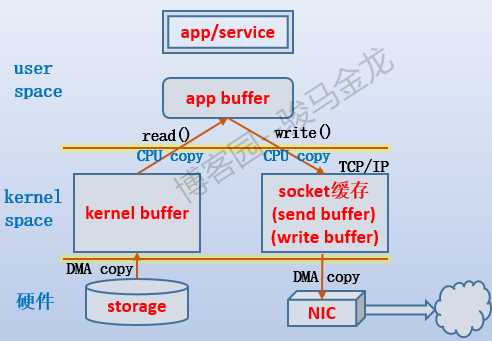 I/O in single OS