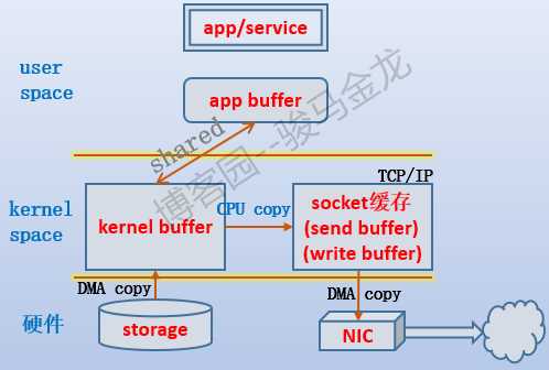 zero copy: mmap