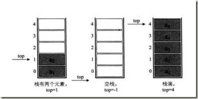栈的三种状态
