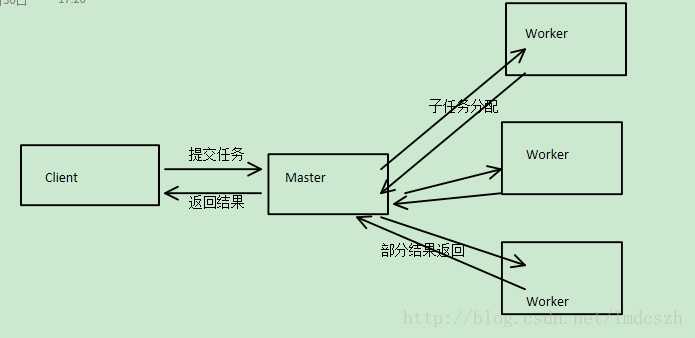 技术分享