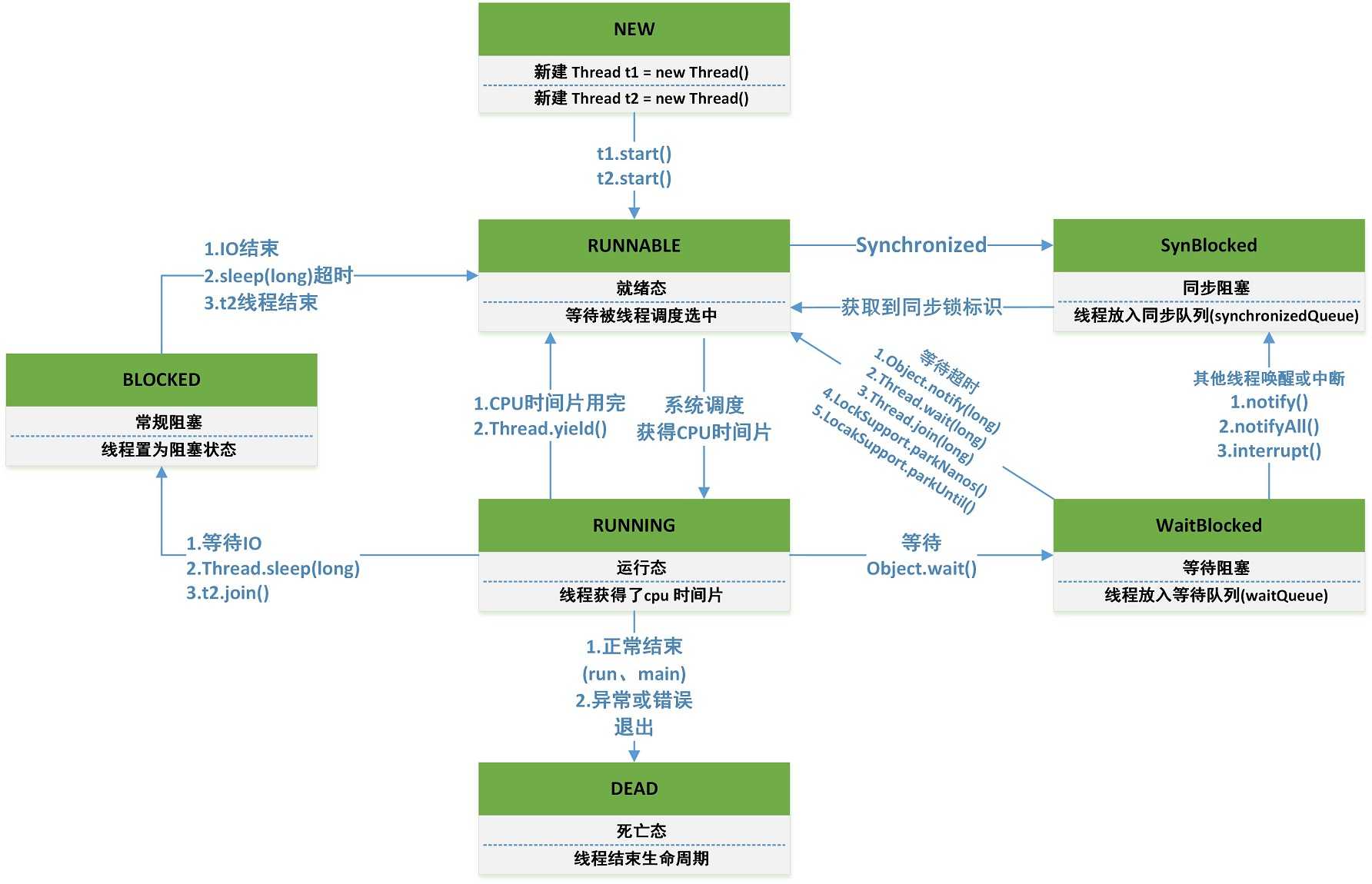 技术分享