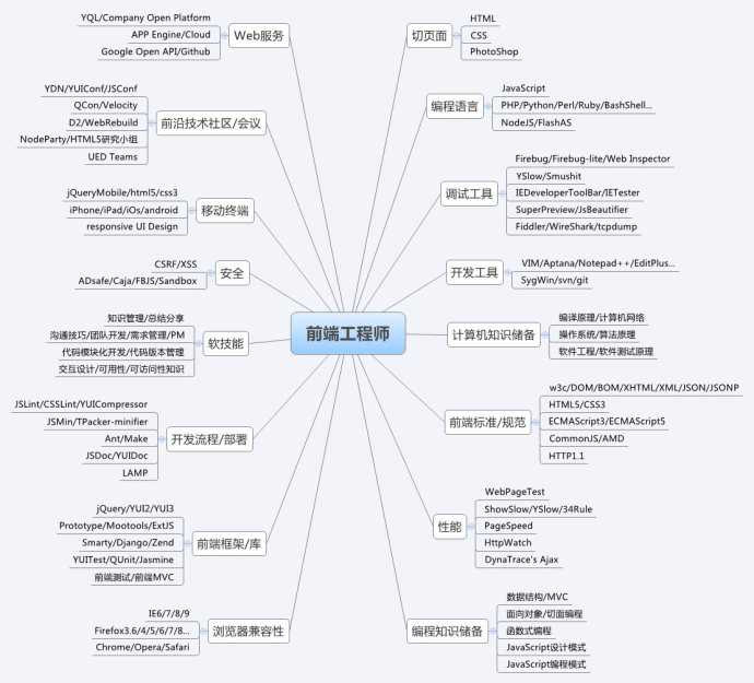 Web前端工程师成长之路——知识汇总