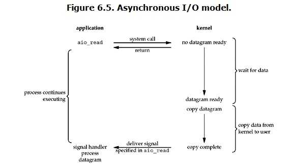 asynchronous