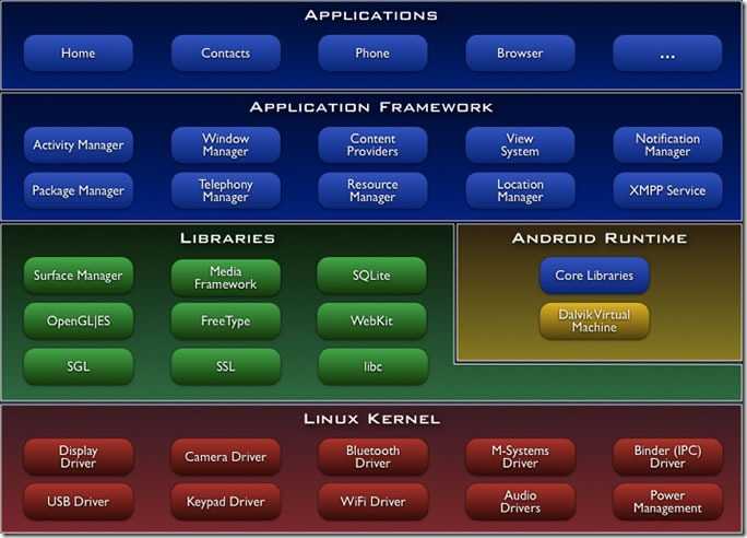 Android_system_architecture