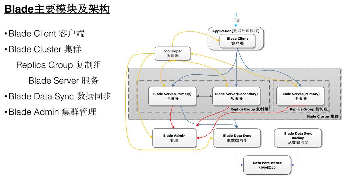 技术分享