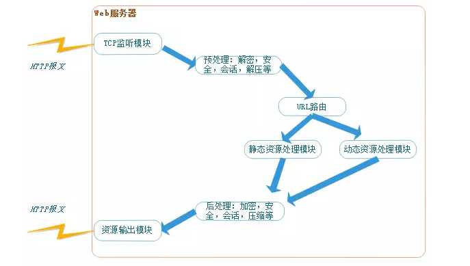 技术分享