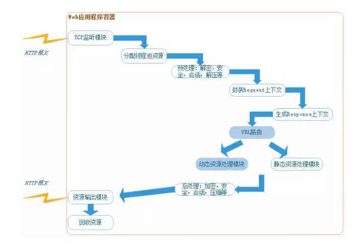 技术分享