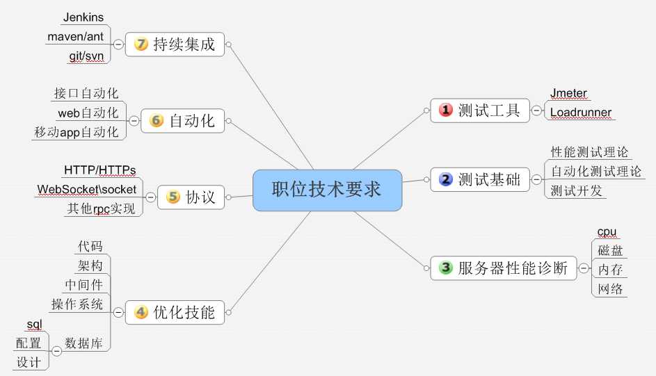 技术分享