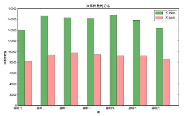 python--matplotlib 绘图可视化练手--折线图/条形图