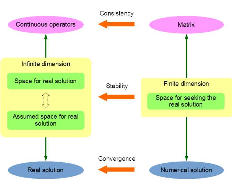 Numerical stability, convergence and consistency