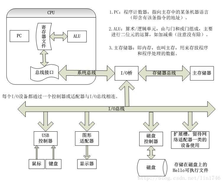 一个典型系统的硬件组成.jpg-91.1kB