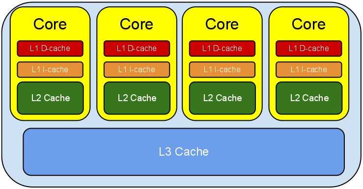 多核处理器缓存结构.jpg-47.8kB