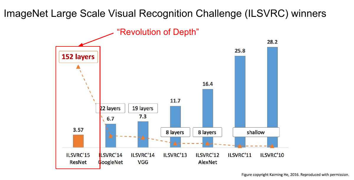 ImageNet Winners