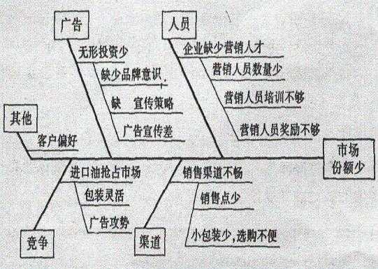 鱼骨图