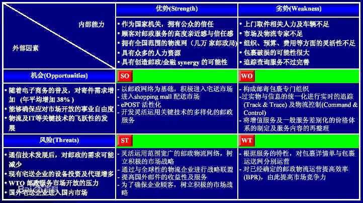 SWOT邮政案例