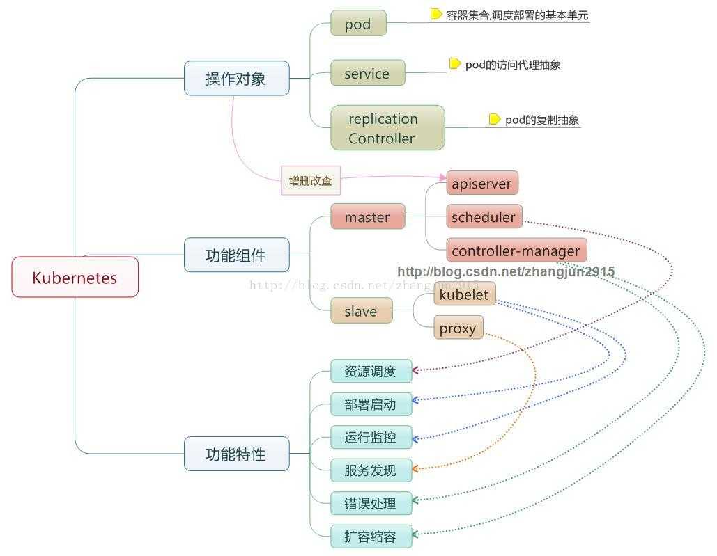 技术分享图片