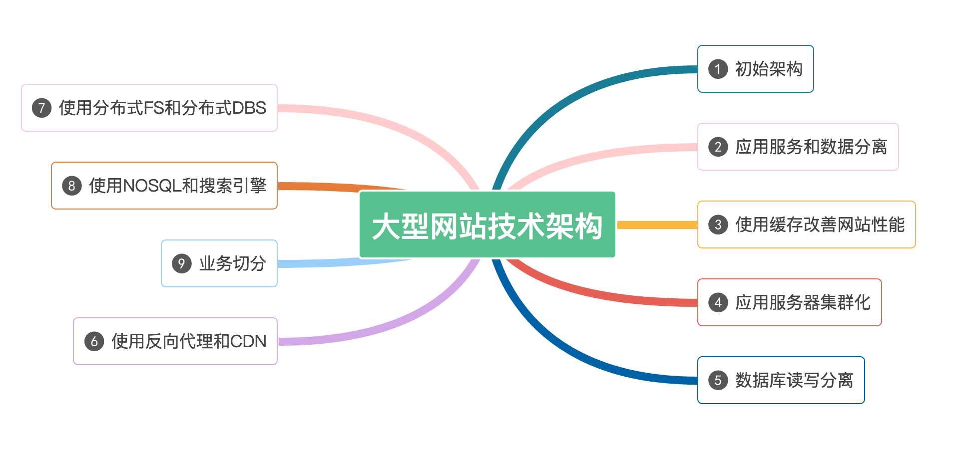 演进