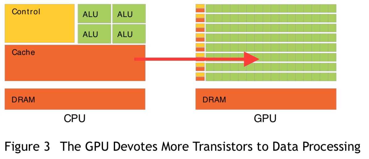 CPU和GPU的架构区别