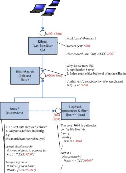 ELK system structure