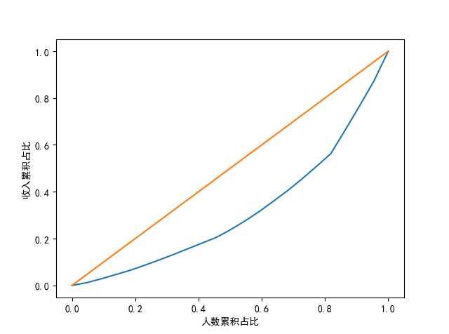 org/wiki/gini_coefficient 基尼系数定义 https://www.zhihu.