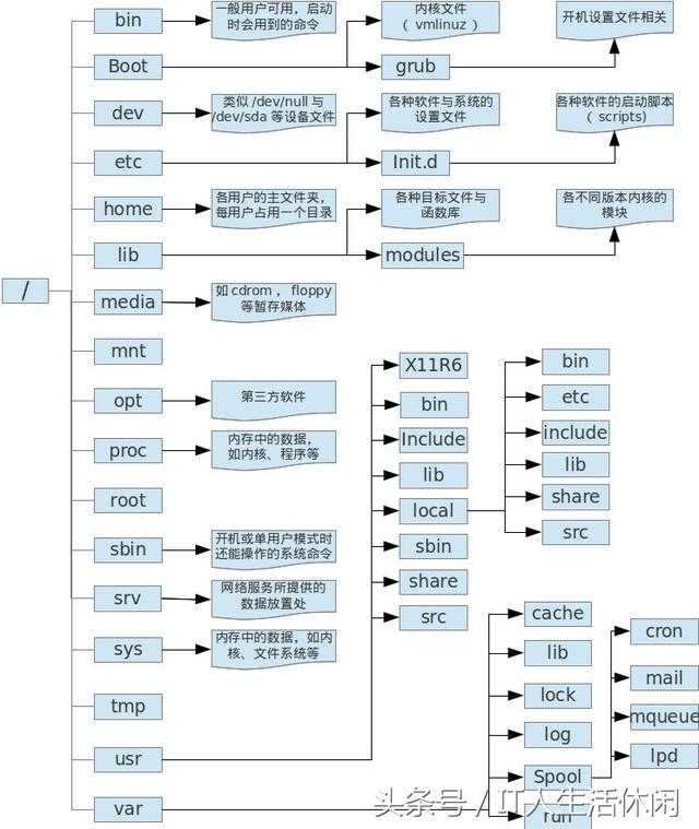 Linux目录详细说明大全，方便你以后合理规划及管理