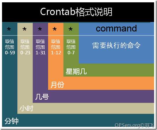 cron每两个小时_【Linux】crontab 每隔1小时 2小时的执行job写法