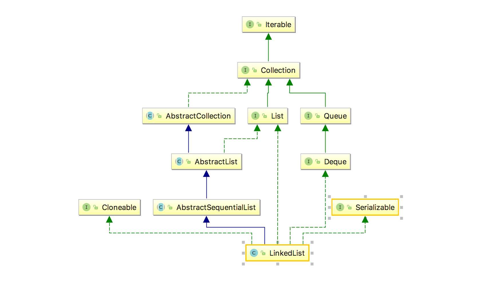 LinkedListExtends