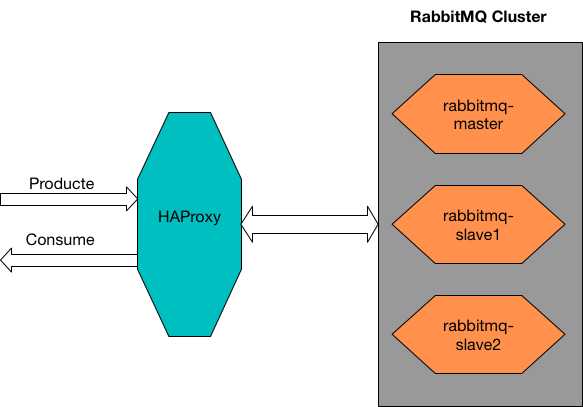 rabbitmq-haproxy