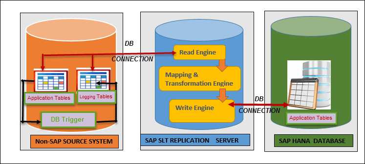 SAP SLT Connection between Non - SAP SLT Connection and SAP HANA System/DATABASE