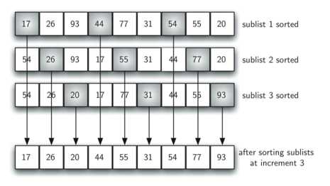 【 python 学习笔记 -- 数据结构与算法 】希尔排序 shell sort(示例