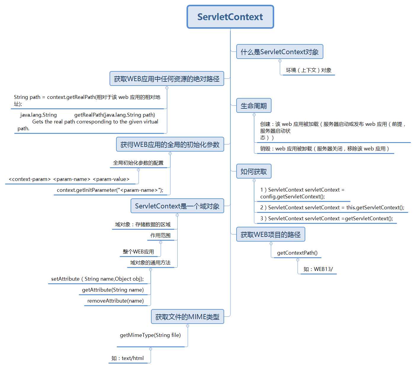 ServletContext总结