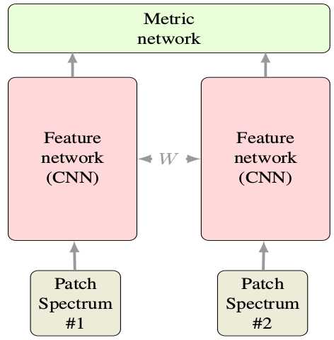 pytorch 入门之siamese网络