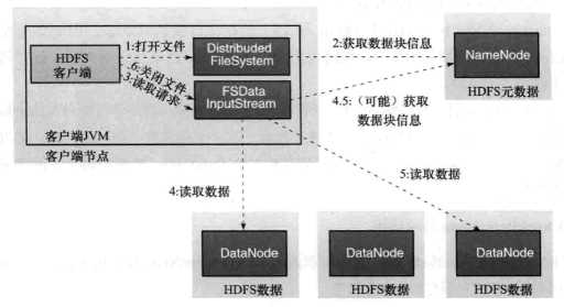 大数据学习之四——hdfs