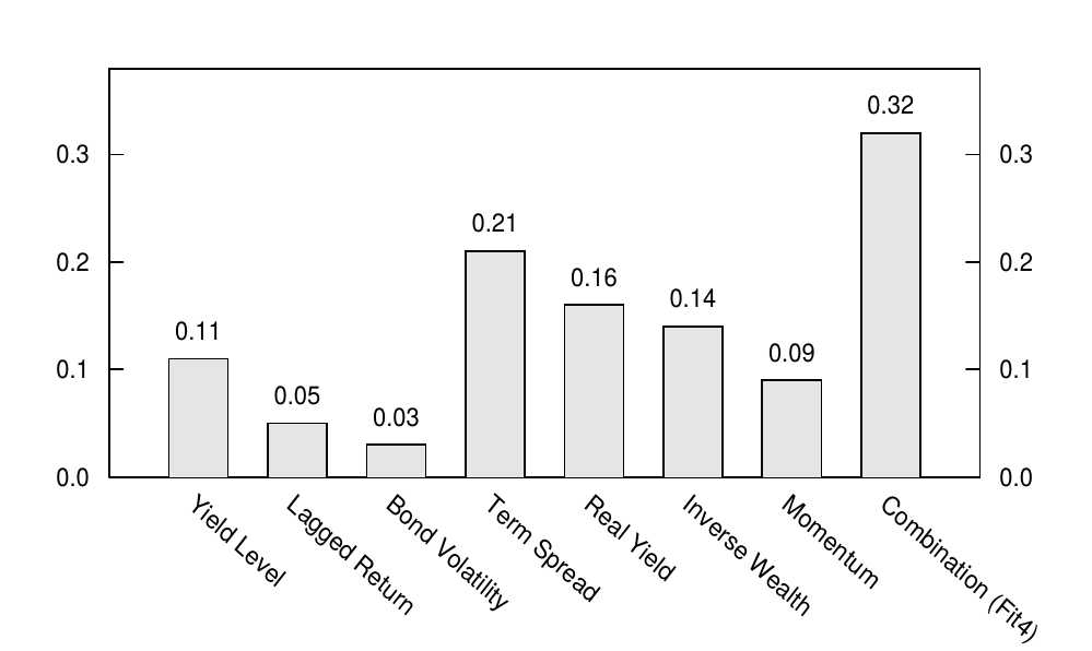 Figure 4.2 Correlation of Various Predictors with Subsequent Monthly Excess Bond Return, 1965-95