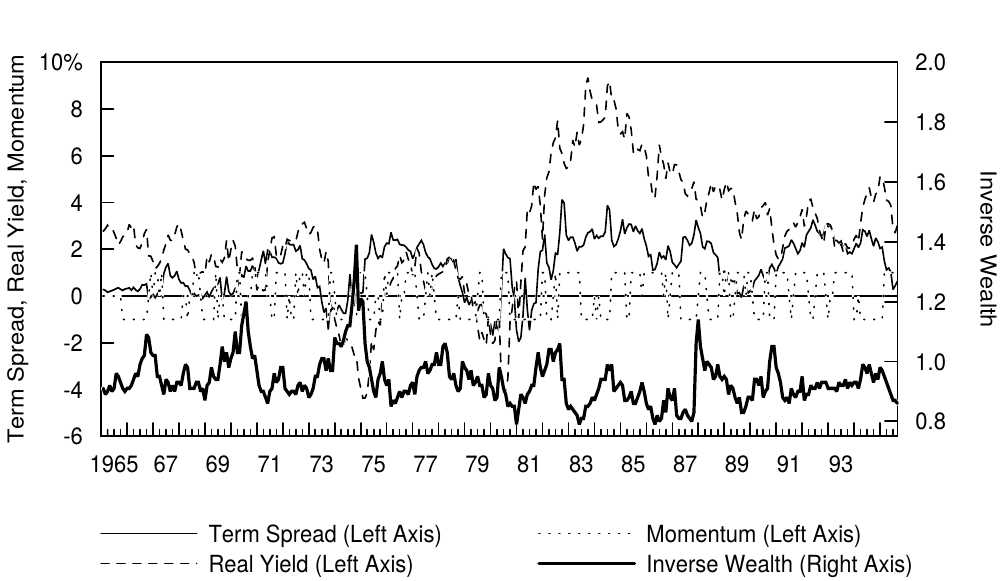 Figure 4.7 Historical Levels of the Predictor Variables, 1965-95