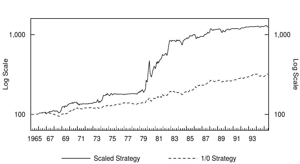 Figure 4.12 Dynamic Strategies‘ Relative Performance versus Bond-Cash Combination, 1965-95