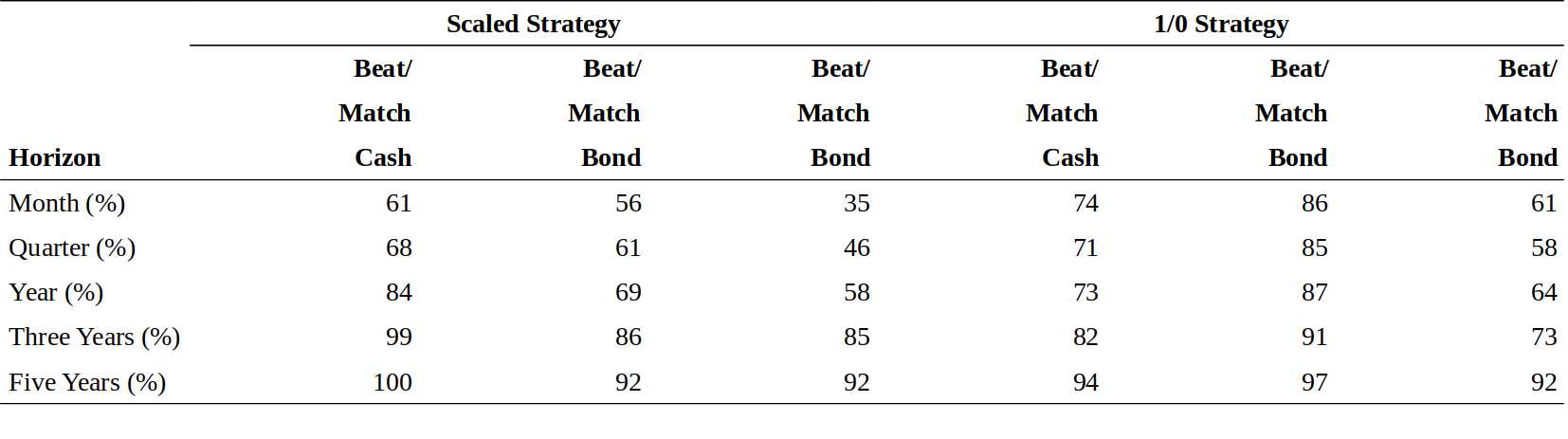 Figure 4.15 Impact of the Horizon Length to the Strategy’s Success Rate, 1965-95