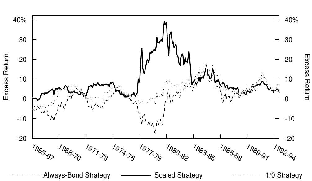 Figure 4.16 Rolling 36-Month Excess Returns of Three Self-Financed Strategies, 1968-95