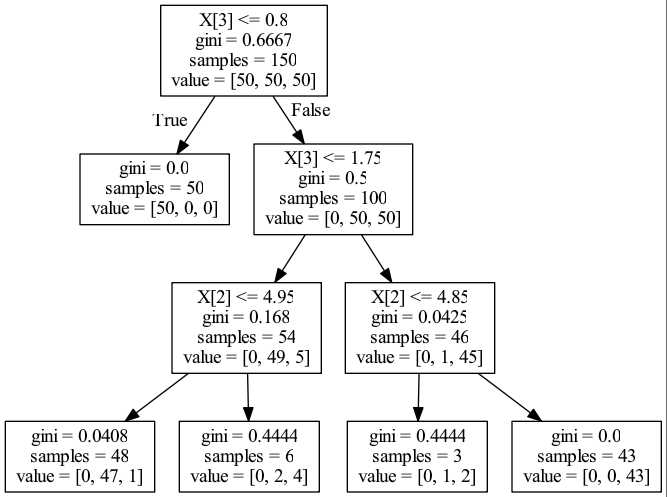 gini  entropy