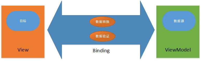 Binding