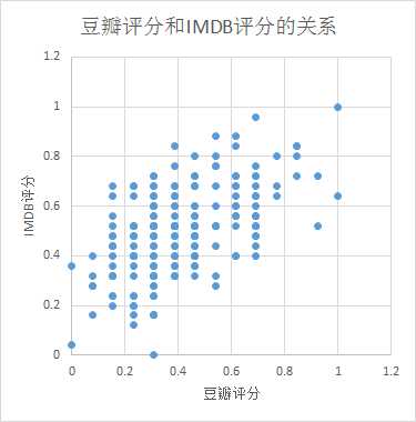 豆瓣和IMBD的评分