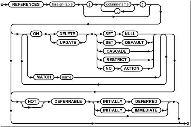foreign-key-clause