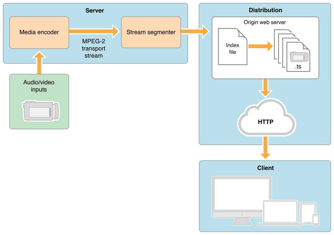 HLS-system-overview